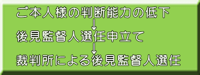 ご本人様の判断能力の低下 ↓ 後見監督人選任申立て ↓ 裁判所による後見監督人選任